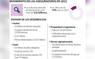 El peor año del Soat: sumó perdidas por $402.800 millones en 2022, según Fasecolda