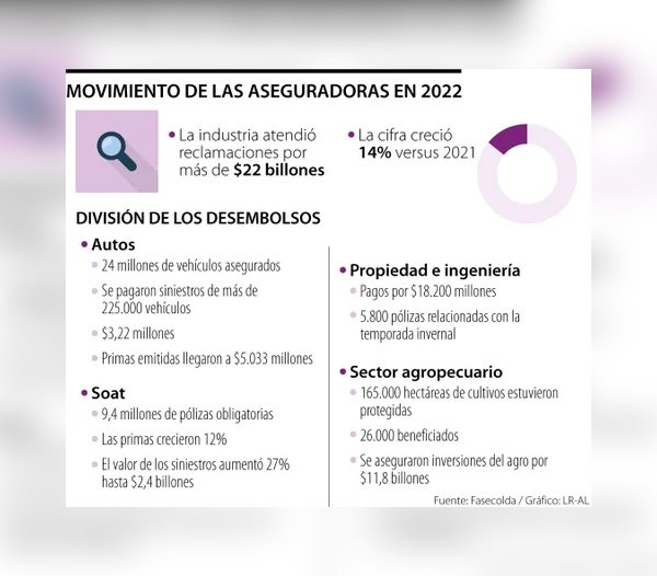 El peor año del Soat: sumó perdidas por $402.800 millones en 2022, según Fasecolda